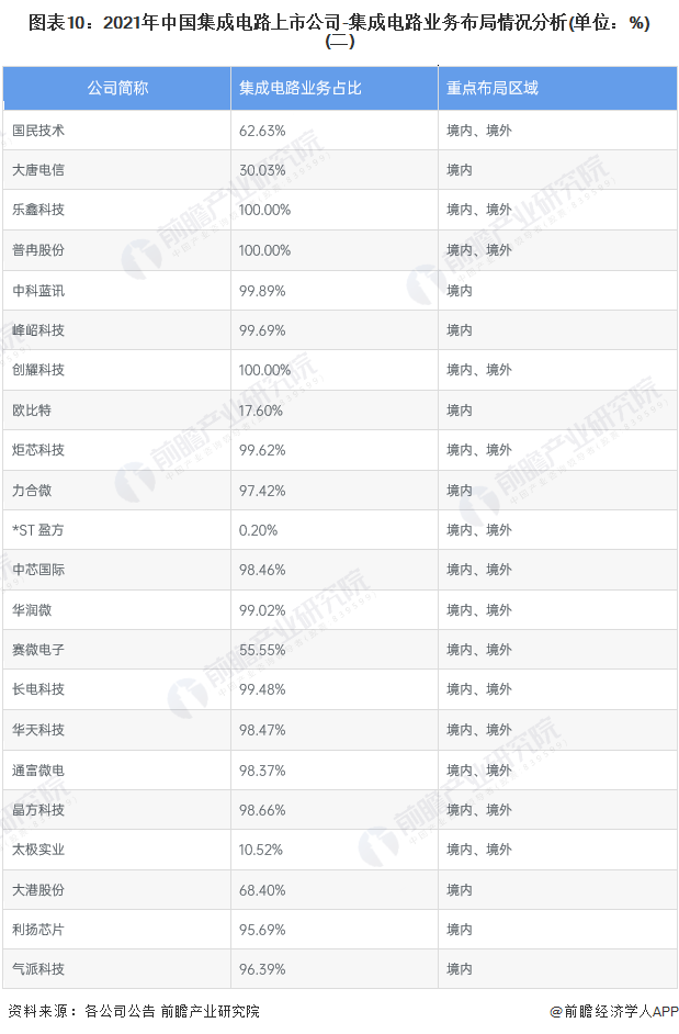 亿博电竞官网亿博体育官网入口app【全网最全】2022年集成电路行业上市公司全方位对比(附业务布局汇总、业绩对比、业务规划等)(图2)