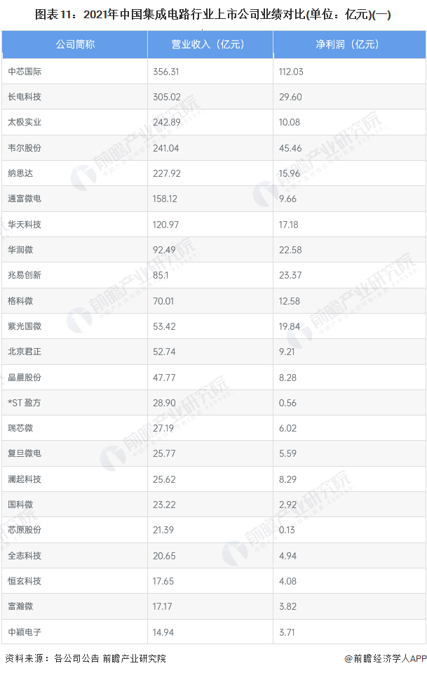 亿博电竞官网亿博体育官网入口app【全网最全】2022年集成电路行业上市公司全方位对比(附业务布局汇总、业绩对比、业务规划等)(图3)