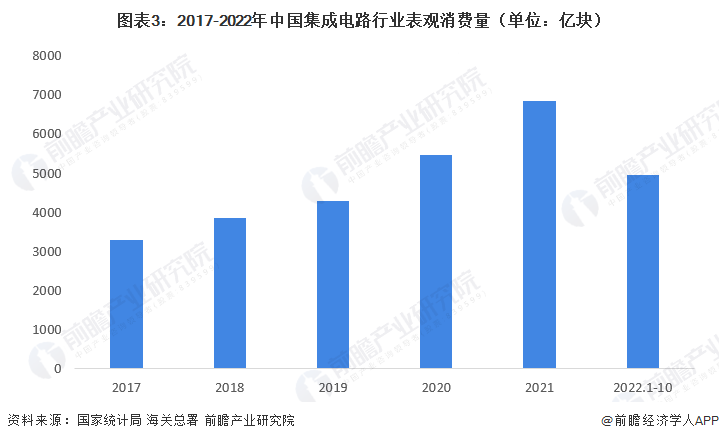 亿博体育官网入口app2022年中国集成电路行业供需现状分析 中国集成电路行业销售额突破万亿元【组图】(图3)