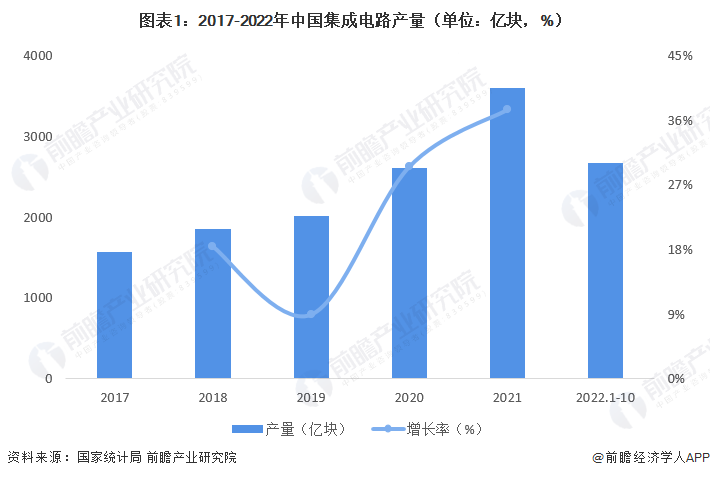 亿博体育官网入口app2022年中国集成电路行业供需现状分析 中国集成电路行业销售额突破万亿元【组图】(图1)