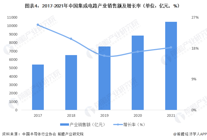 亿博体育官网入口app2022年中国集成电路行业供需现状分析 中国集成电路行业销售额突破万亿元【组图】(图4)