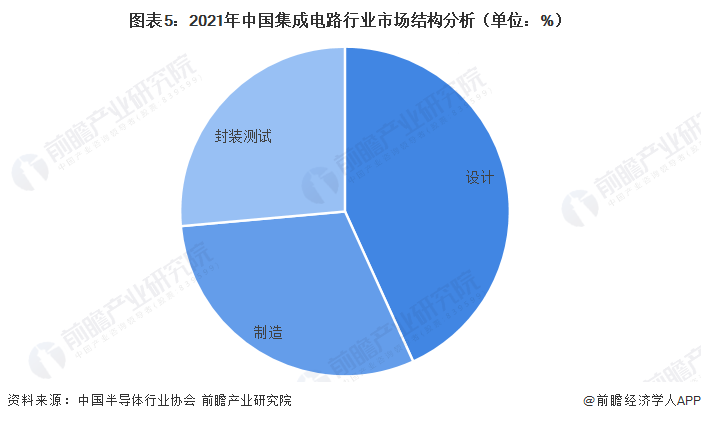 亿博体育官网入口app2022年中国集成电路行业供需现状分析 中国集成电路行业销售额突破万亿元【组图】(图5)