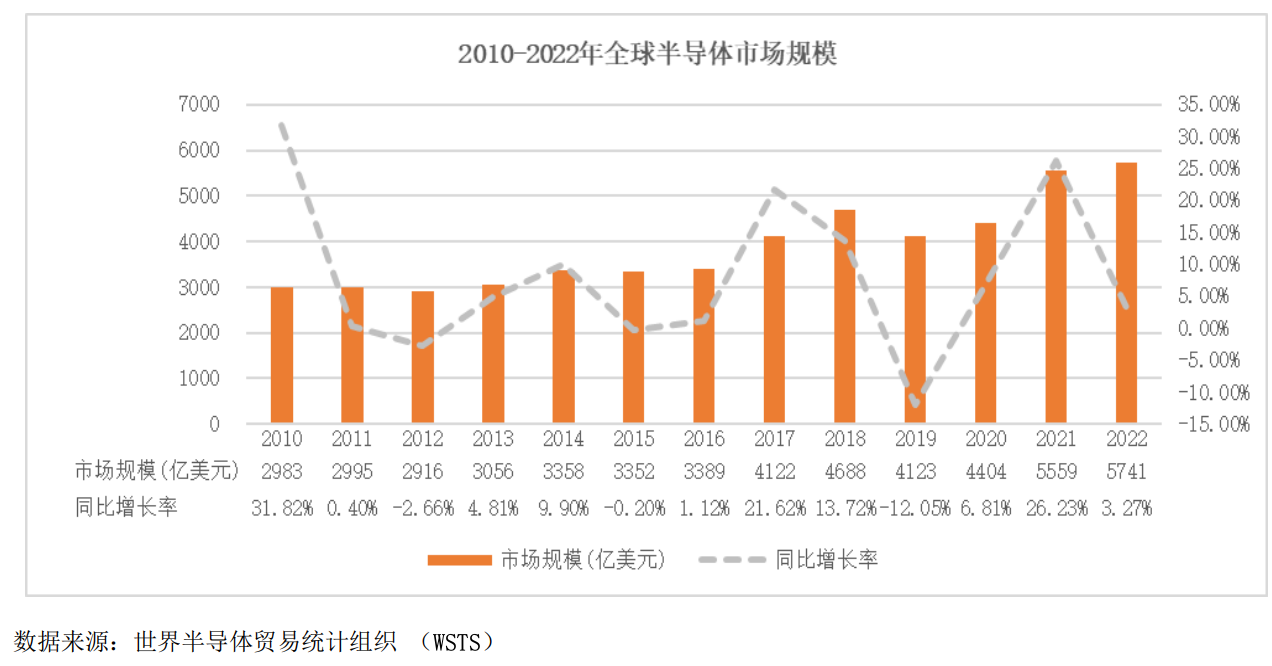 亿博电竞集成电路自主可控需求极为迫切国频市场竞争愈加激烈(图1)