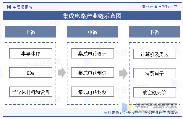 2023年中国集成电亿博体育官网入口app路行业发展现状分析国产化替代趋势显著(图6)