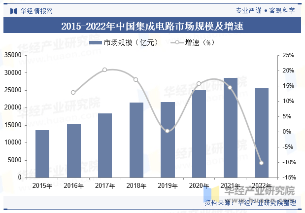 2023年中国集成电亿博体育官网入口app路行业发展现状分析国产化替代趋势显著(图3)