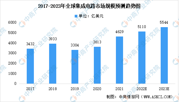 2023年全球及中国集成电路行业市场规模预测：我国集成电路快速发展（图）(图1)