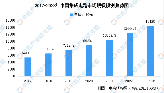 2023年全球及中国集成电路行业市场规模预测：我国集成电路快速发展（图）(图2)