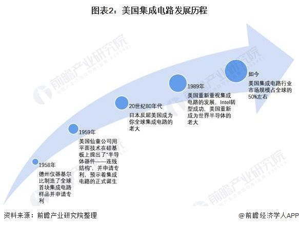 2021年全球集成电路行业市场现状与竞争格局分析 美国一家独大原因何在？(图2)