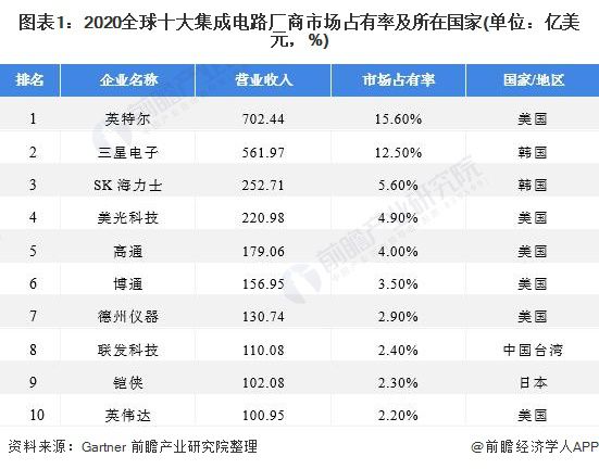 2021年全球集成电路行业市场现状与竞争格局分析 美国一家独大原因何在？(图1)