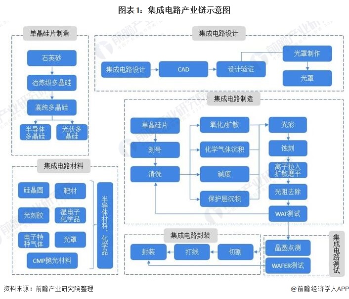 【干货】集成电路产业链全景梳理及区域热力地图(图1)