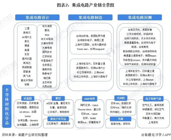 【干货】集成电路产业链全景梳理及区域热力地图(图2)