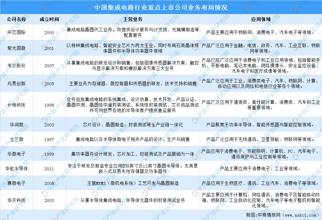 2023年集成电路行业上市公司全方位对比分析（企业分布、经营情况、业务布局等）(图1)