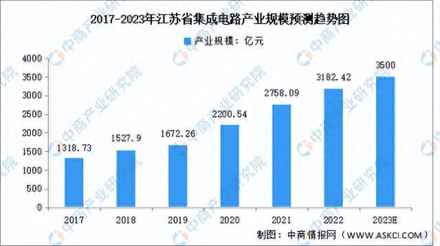 【产业图谱】2023年江苏省集成电路产业全景图谱（图）(图3)