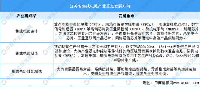 【产业图谱】2023年江苏省集成电路产业全景图谱（图）(图9)