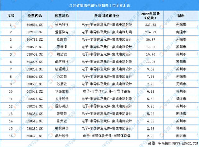 【产业图谱】2023年江苏省集成电路产业全景图谱（图）(图8)