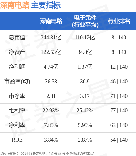 股票行情快报：深南电路（002916）9月22日主力资金净买入44494万元(图2)