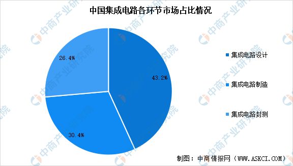 2023年中国集成电路产业链图谱研究分析(图11)