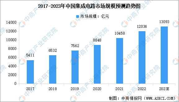 2023年中国集成电路产业链图谱研究分析(图10)