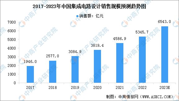 2023年中国集成电路产业链图谱研究分析(图12)