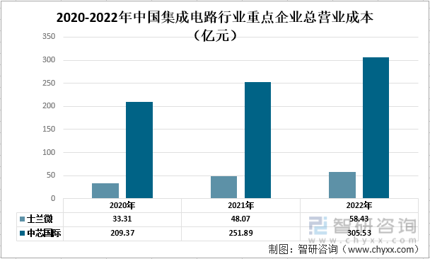 干货分享！2022年中国集成电路行业市场发展概况及未来投资前景预测分析(图4)