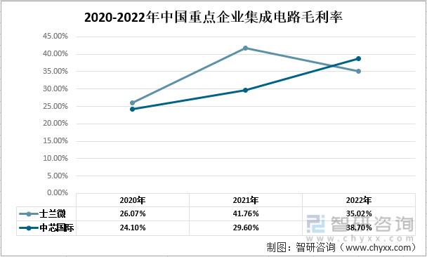 干货分享！2022年中国集成电路行业市场发展概况及未来投资前景预测分析(图7)