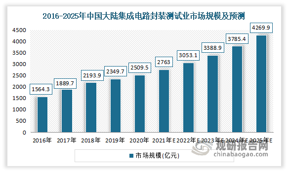 我国集成电路封测行业高速发展 部分先进技术已与海外厂商同步(图2)