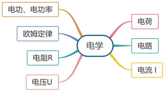 电学基础入门思维导图完整版轻松学习电流电路学科知识(图1)