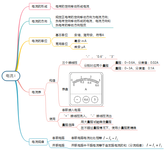 电学基础入门思维导图完整版轻松学习电流电路学科知识(图4)