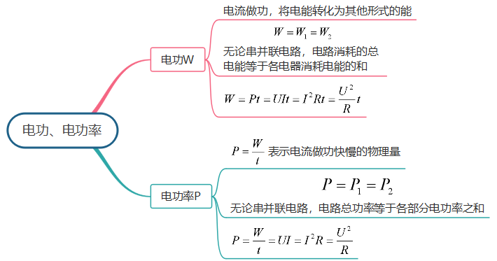 电学基础入门思维导图完整版轻松学习电流电路学科知识(图8)