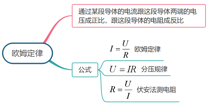 电学基础入门思维导图完整版轻松学习电流电路学科知识(图7)