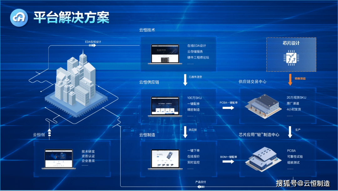 云恒：集成电路应用平台经济新赛道(图3)