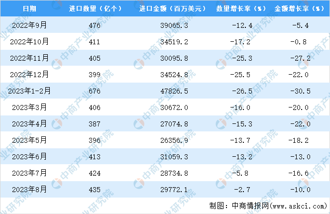 亿博电竞2023年1-8月中国集成电路进口数据统计分析：进口量3134亿个(图3)