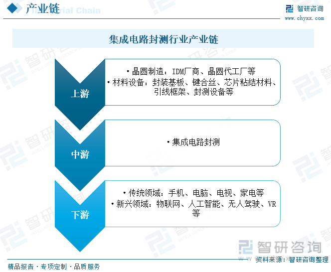 干货分享！2023年中国集成电路封测行业市亿博电竞场发展概况及未来投资前景预测分析(图5)