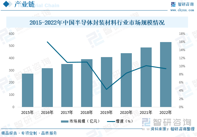 干货分享！2023年中国集成电路封测行业市亿博电竞场发展概况及未来投资前景预测分析(图6)