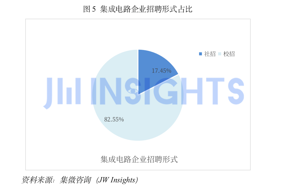 集微咨询发布《中国集成电路行业人才发展洞察报告2023》 供需两侧解读人才市场现状(图6)