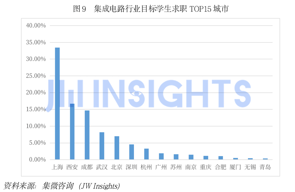 集微咨询发布《中国集成电路行业人才发展洞察报告2023》 供需两侧解读人才市场现状(图10)