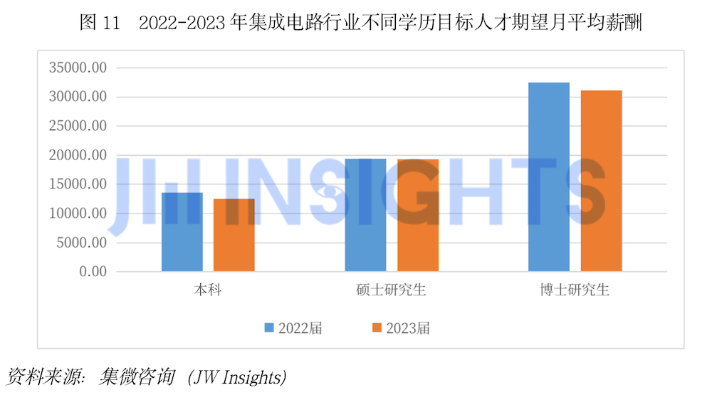 集微咨询发布《中国集成电路行业人才发展洞察报告2023》 供需两侧解读人才市场现状(图12)