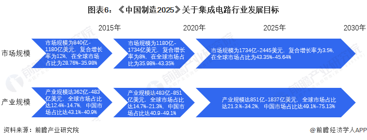 重磅！2022年中国及31省市集成电路行业政策汇总及解读（全）政策加持下迎来发展新机遇(图2)