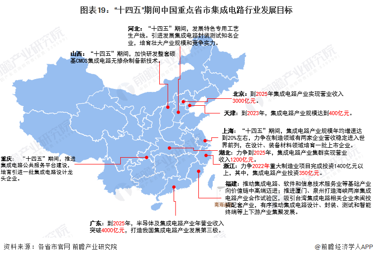 重磅！2022年中国及31省市集成电路行业政策汇总及解读（全）政策加持下迎来发展新机遇(图4)