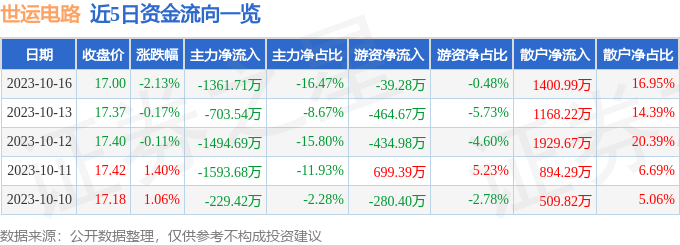 亿博电竞官网股票行情快报：世运电路（603920）10月16日主力资金净卖出136171万元(图1)