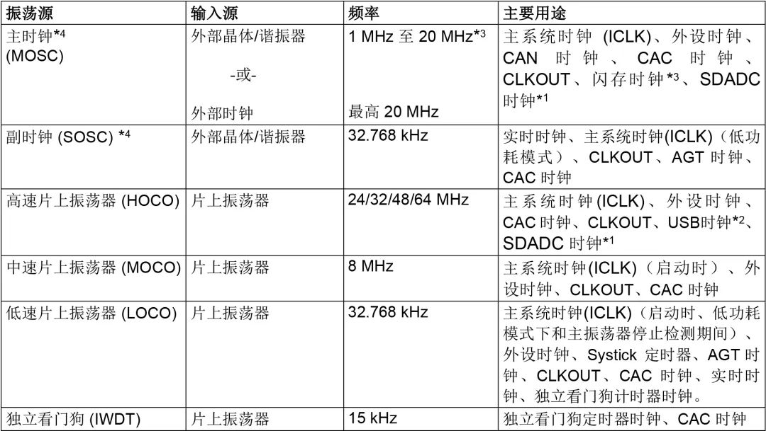 RA2快速设计指南 [3] 时钟电路(图1)