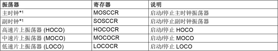 RA2快速设计指南 [3] 时钟电路(图3)