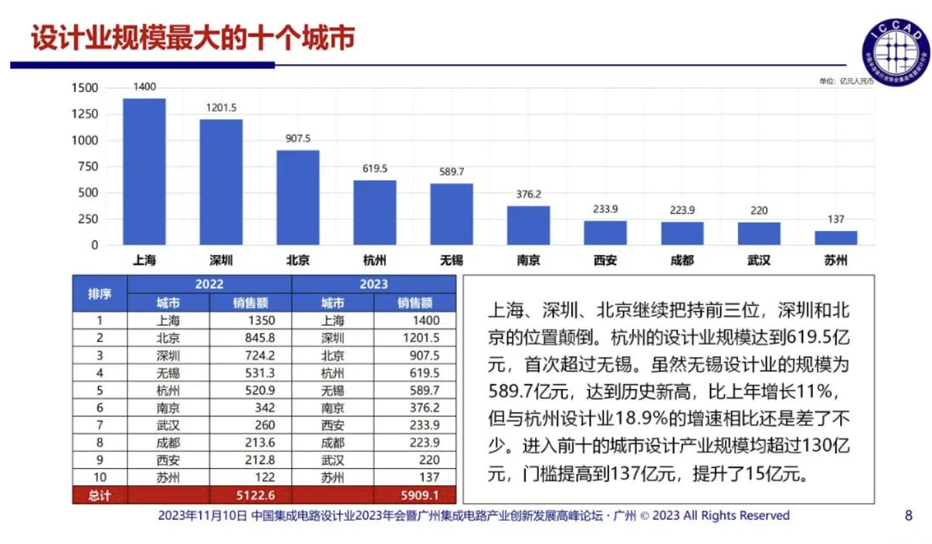 产业观察：中国集成电路成全球产业重要Partner头部企业抗压能力更强;Cadence：打造“芯片到系统”AI驱动EDA全平台(图5)