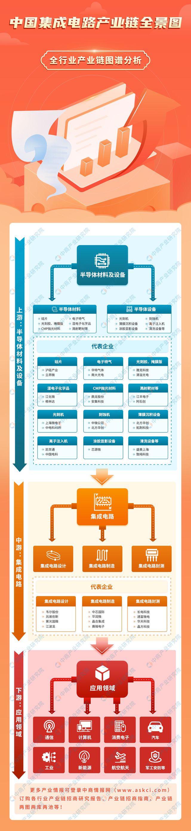 2023年中国集成电路产业链上中下游市亿博电竞场分析（附产业链全景图）(图1)