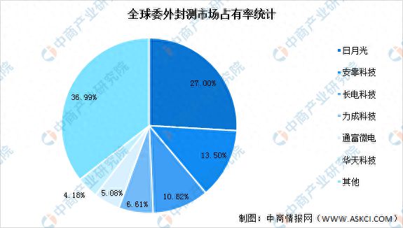 2023年中国集成电路产业链上中下游市亿博电竞场分析（附产业链全景图）(图17)