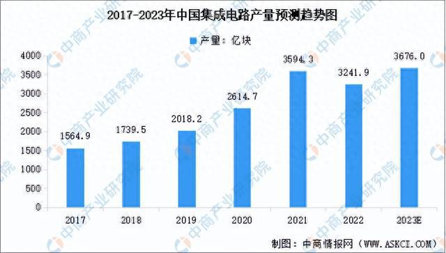 2023年中国集成电路产业链上中下游市亿博电竞场分析（附产业链全景图）(图9)