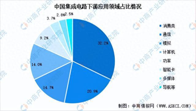 2023年中国集成电路产业链上中下游市亿博电竞场分析（附产业链全景图）(图18)