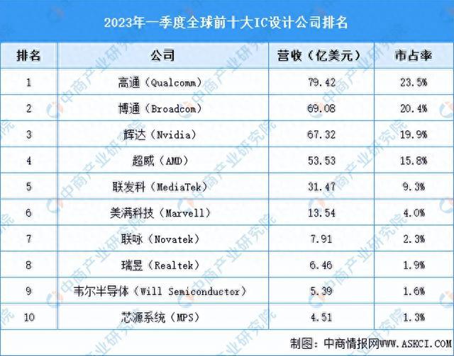 2023年中国集成电路产业链上中下游市亿博电竞场分析（附产业链全景图）(图13)