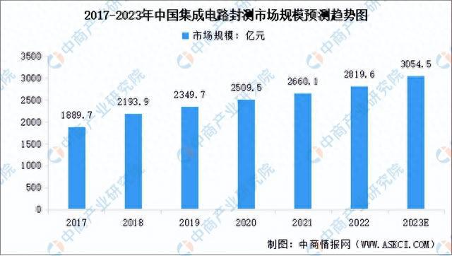 2023年中国集成电路产业链上中下游市亿博电竞场分析（附产业链全景图）(图16)