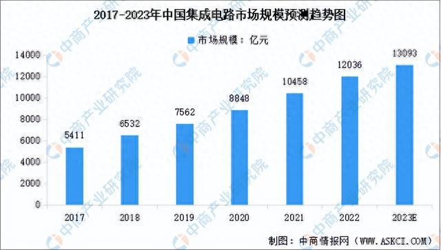 2023年中国集成电路产业链上中下游市亿博电竞场分析（附产业链全景图）(图10)